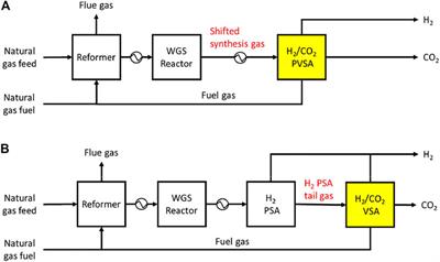 Feasibility Study of Vacuum Pressure Swing Adsorption for CO2 Capture From an SMR Hydrogen Plant: Comparison Between Synthesis Gas Capture and Tail Gas Capture